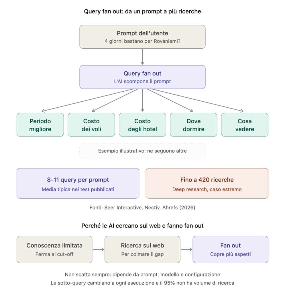 Schema del query fan out: un prompt viene scomposto dall'AI in decine di query correlate